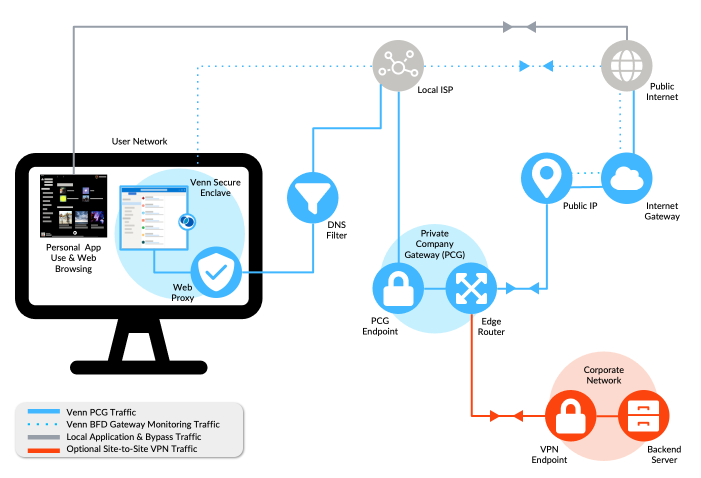 Private Company Gateway_Internet Traffic Flow_Complex.png